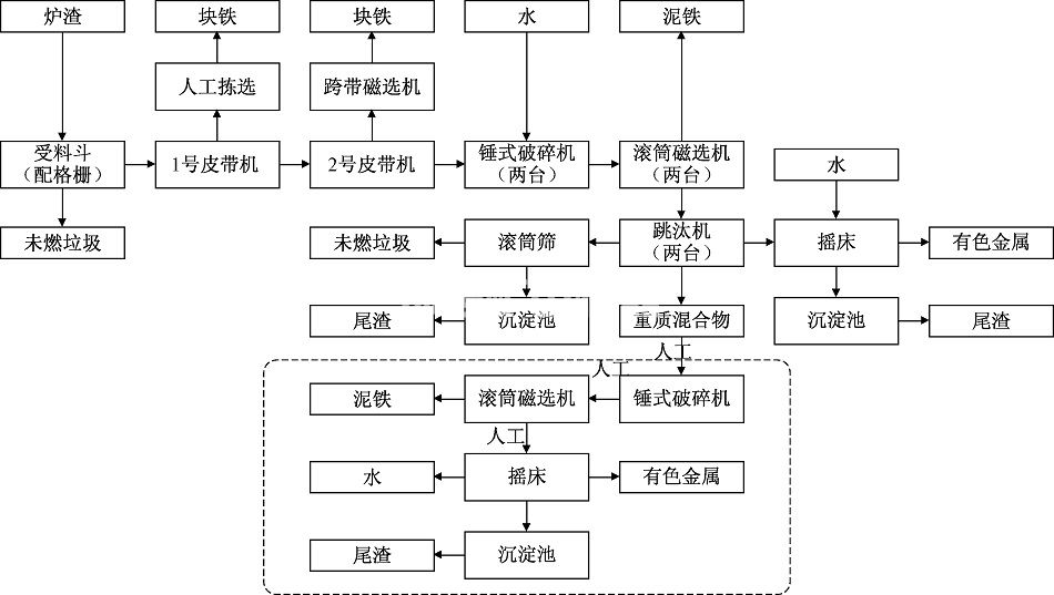 炉渣金属处理设备 炉渣金属处理设备